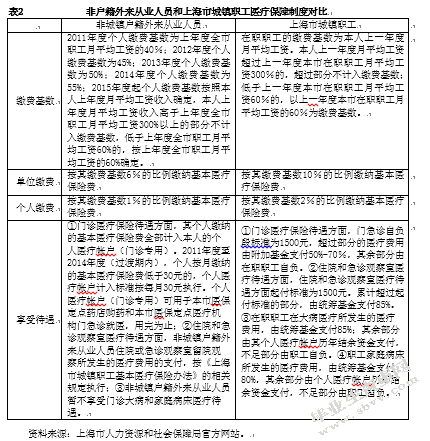 上海市异地新农合合作模式的调查研究