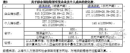 上海市异地新农合合作模式的调查研究