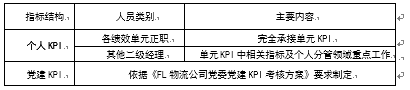FL公司员工绩效管理优化研究