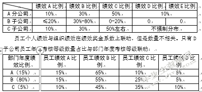 FL公司员工绩效管理优化研究