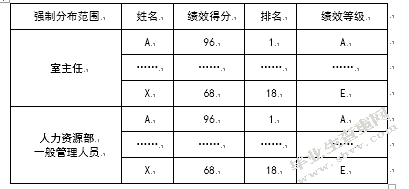 FL公司员工绩效管理优化研究