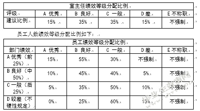 FL公司员工绩效管理优化研究