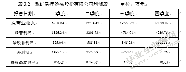 戴维医疗器械有限公司2018年盈利能力分析
