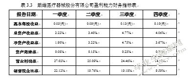 戴维医疗器械有限公司2018年盈利能力分析