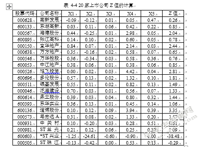 我国房地产上市公司的财务预警实证分析