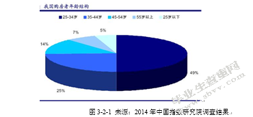 人口年龄结构与中国房价