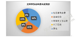 小城镇自发性群众体育组织发展现状研究——以山东省威海市文登区