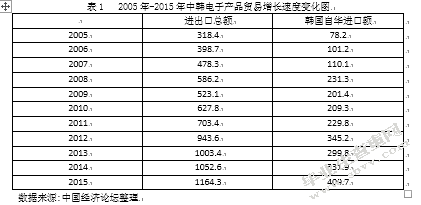 中韩电子产品双边贸易的决定因素