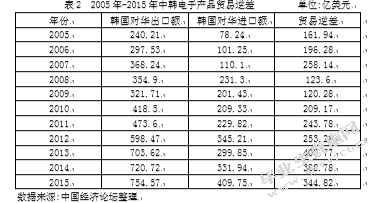 中韩电子产品双边贸易的决定因素