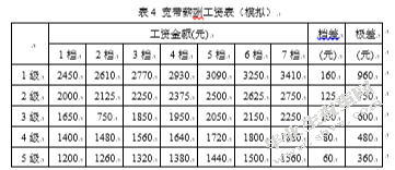 浅议XX公司薪酬问题及对策