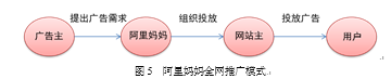 阿里妈妈平台的商业生态分析
