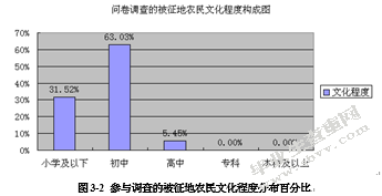 被征地农民再就业问题研究 --基于嘉兴市秀洲区新城街道的调查