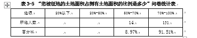 被征地农民再就业问题研究 --基于嘉兴市秀洲区新城街道的调查