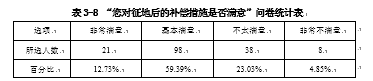 被征地农民再就业问题研究 --基于嘉兴市秀洲区新城街道的调查