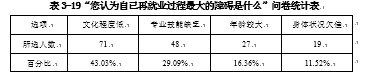被征地农民再就业问题研究 --基于嘉兴市秀洲区新城街道的调查