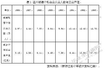 城市发展的政治经济学——以温州为例
