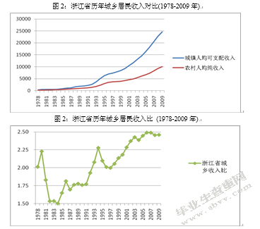 城乡统筹下的居民收入-以金华市为例