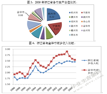 城乡统筹下的居民收入-以金华市为例