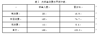 大学生消费状况及特点的调查研究--以电子科技大学中山学院为例