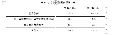 大学生消费状况及特点的调查研究--以电子科技大学中山学院为例