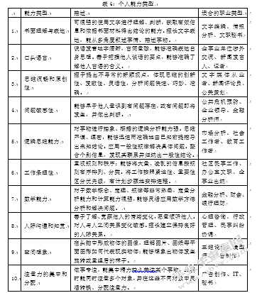 大学生职业规划中的问题及社会工作干预—以南京人口管理干部学院