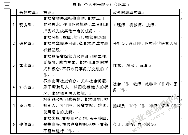 大学生职业规划中的问题及社会工作干预—以南京人口管理干部学院