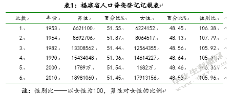 福建人口性别比例失衡主因调查
