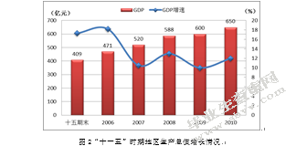 高新区西部生态城城乡一体化产业发展规划