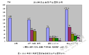 高新区西部生态城城乡一体化产业发展规划