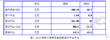 高新区西部生态城城乡一体化产业发展规划