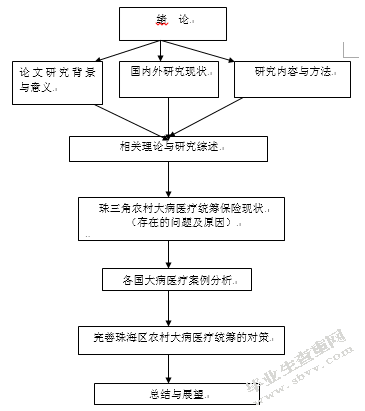 对目前农村大病医疗统筹保险的研究