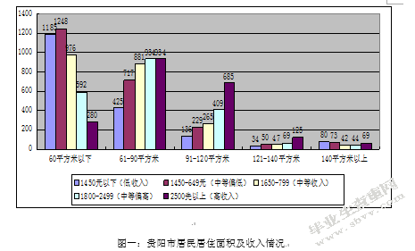 关于住房社会保障问题——基于贵阳市的实证分析