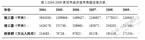 关于住房社会保障问题——基于贵阳市的实证分析