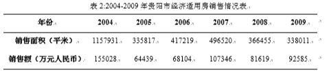 关于住房社会保障问题——基于贵阳市的实证分析