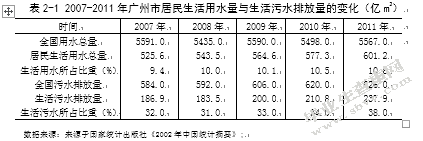 广州市城市居民消费水平提高对资源环境影响浅析