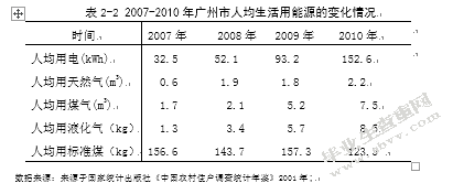广州市城市居民消费水平提高对资源环境影响浅析