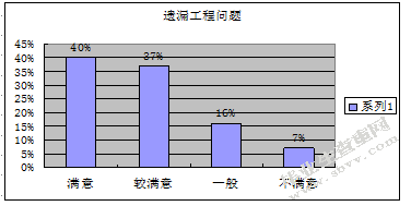 广州市光大花园小区物业管理存在的问题及对策研究