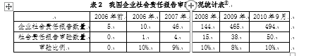我国企业社会责任标准应用存在问题及对策研究