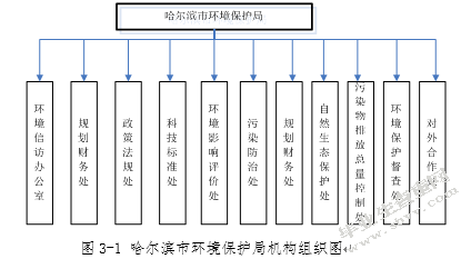 哈尔滨市环境监察面临的问题及对策研究