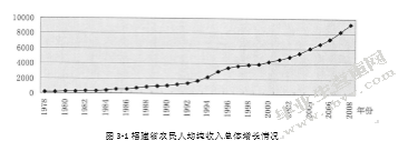 基于协整与误差修正模型福建省农民消费需求与农村金融发展关系研