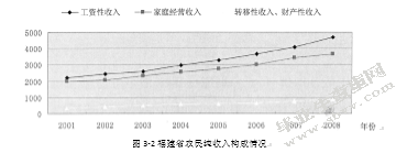 基于协整与误差修正模型福建省农民消费需求与农村金融发展关系研