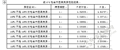 基于协整与误差修正模型福建省农民消费需求与农村金融发展关系研