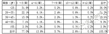 论农民工群体就业中存在的问题及对策