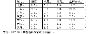 中国超市业面对跨国公司挑战的战略性调整