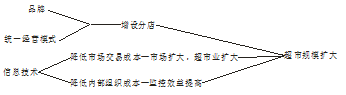 中国超市业面对跨国公司挑战的战略性调整