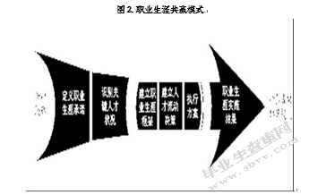 民营企业员工职业生涯管理探讨
