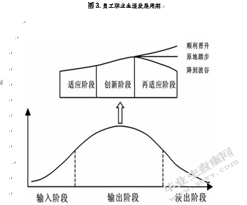 民营企业员工职业生涯管理探讨