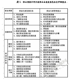 民营企业员工职业生涯管理探讨
