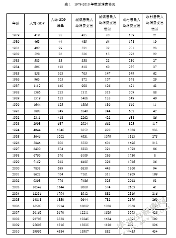 内需结构失衡的问题研究