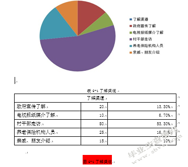 栖霞养老保险在实施过程中存在的问题